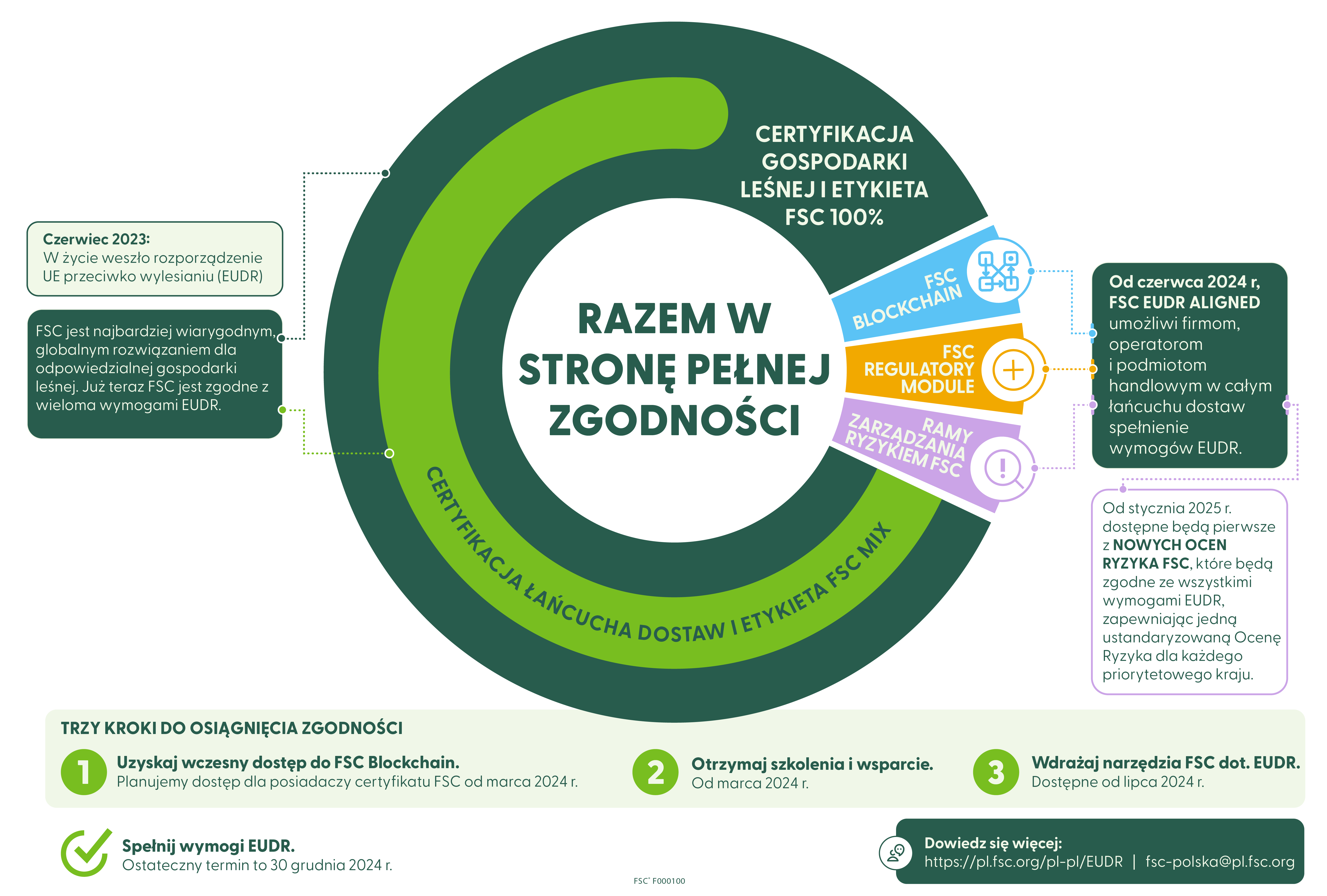 Infografika FSC EUDR Aligned