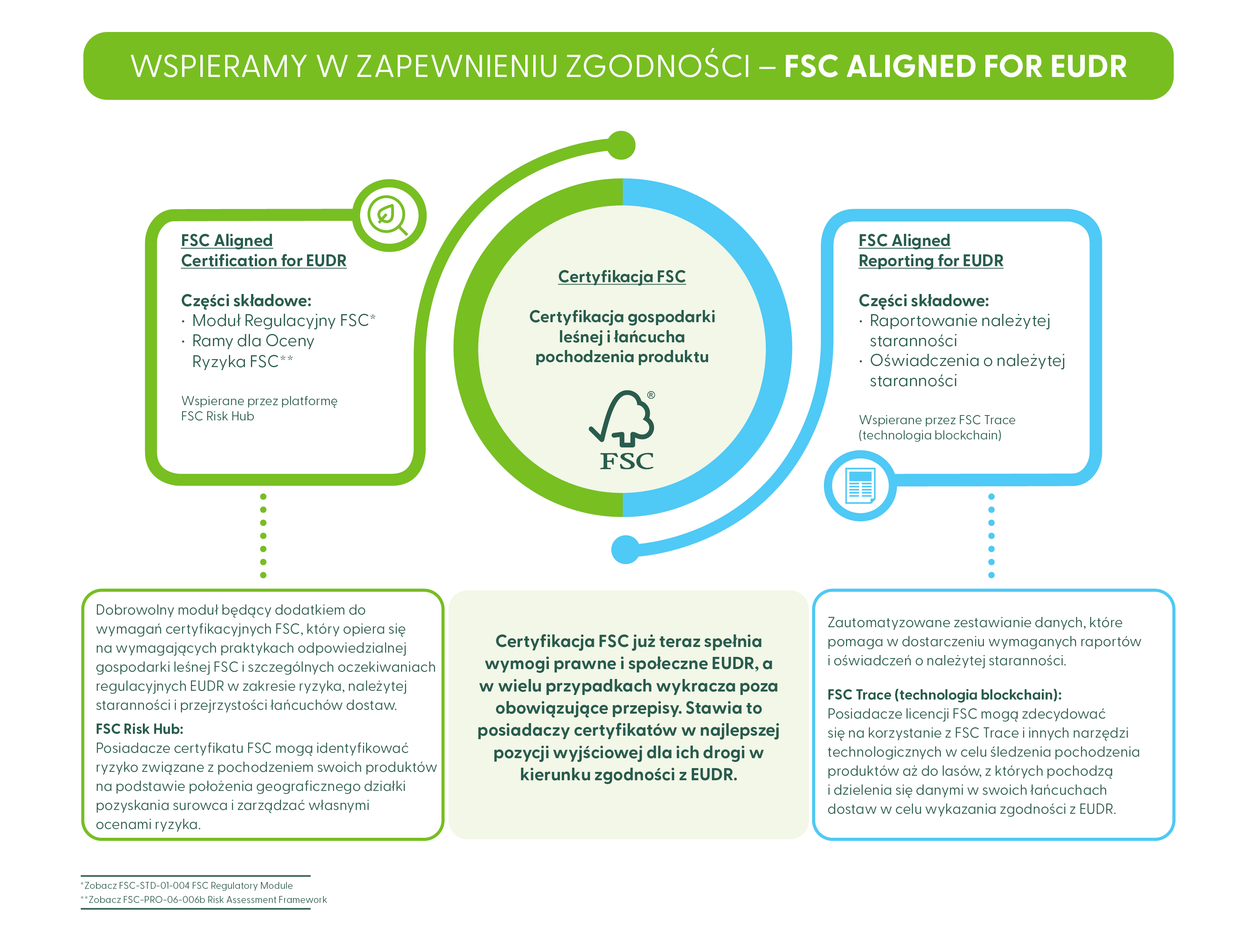 EUDR - infografika